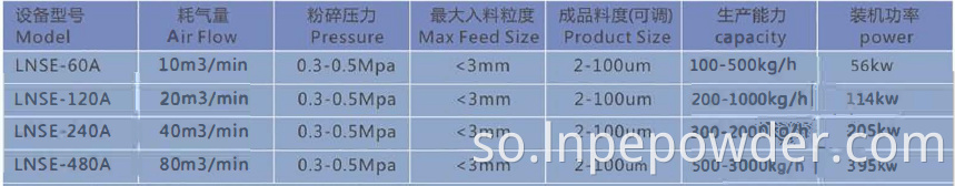 Lnse Technical Data